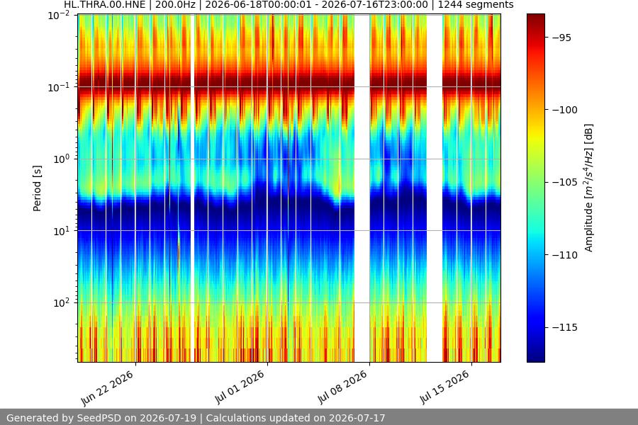 spectrogram month