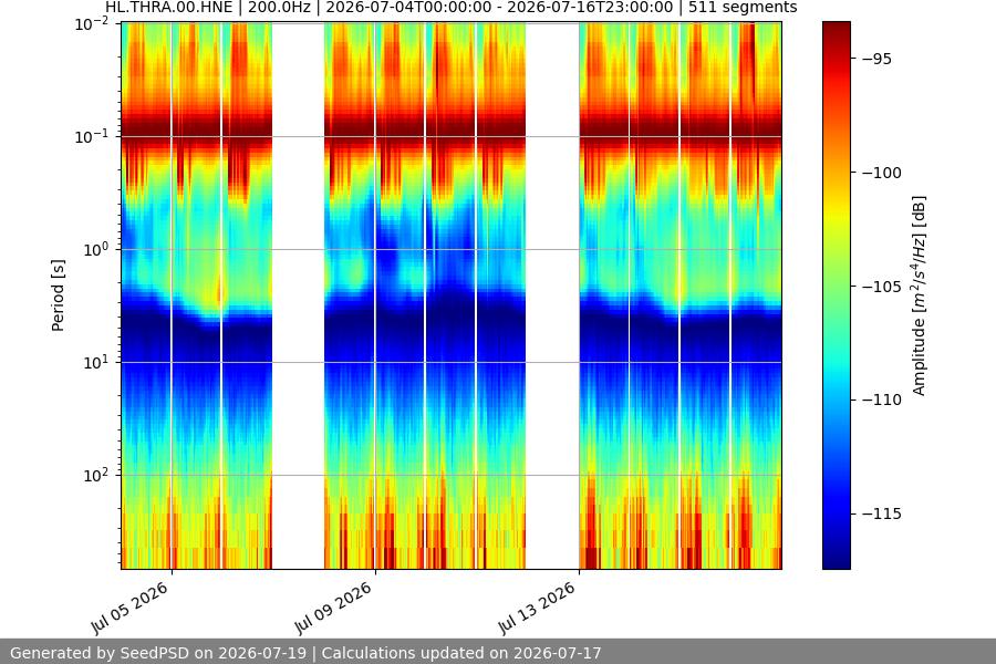 spectrogram two_weeks