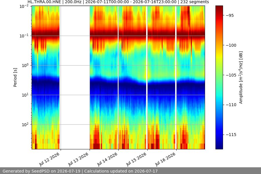 spectrogram week