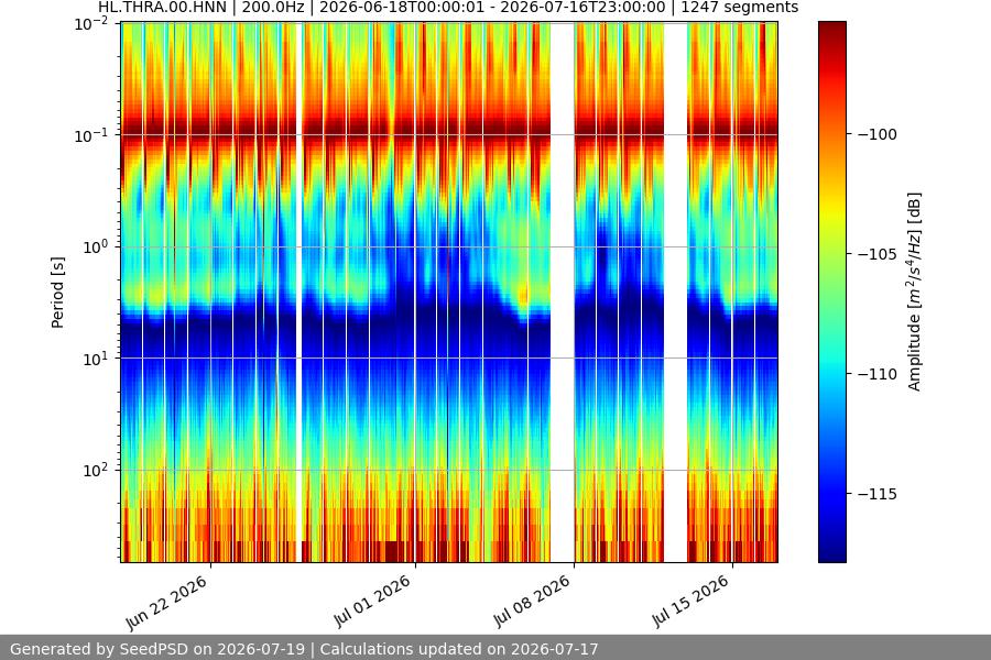 spectrogram month