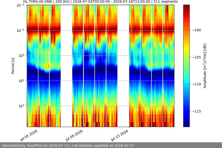 spectrogram two_weeks