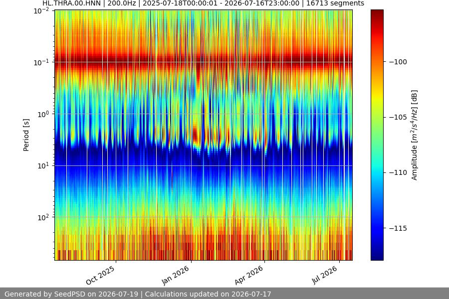 spectrogram year