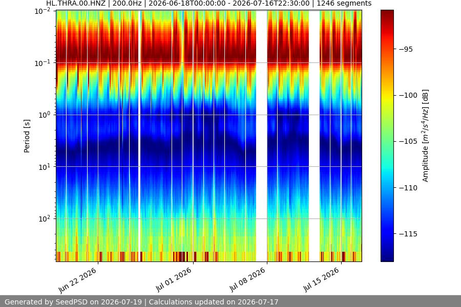 spectrogram month
