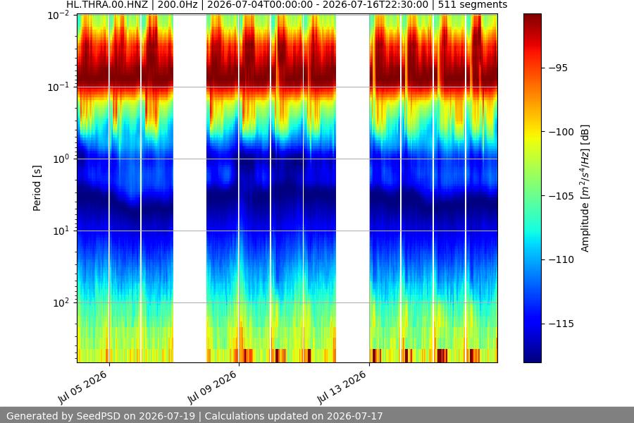 spectrogram two_weeks