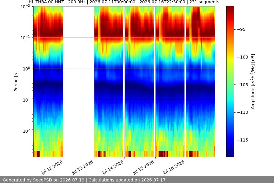 spectrogram week