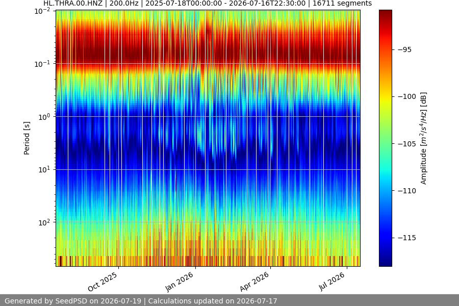 spectrogram year