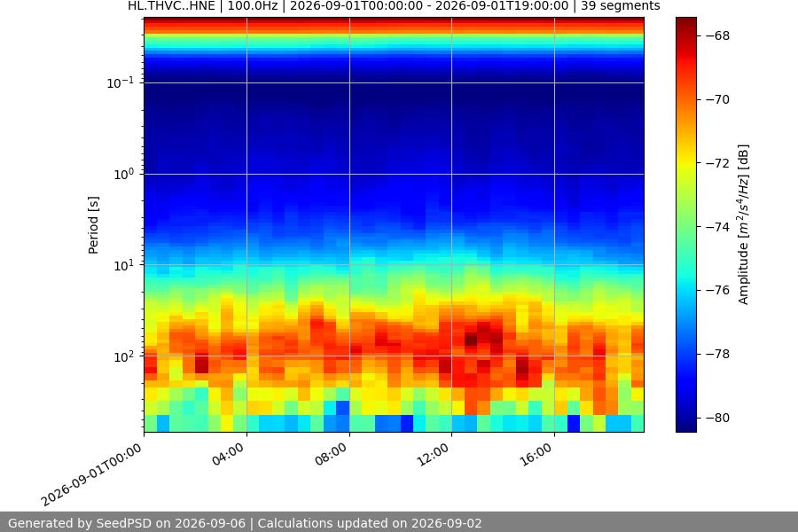 spectrogram week