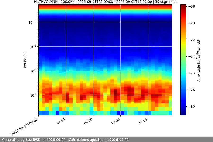 spectrogram month