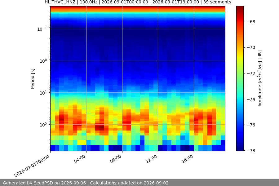 spectrogram two_weeks