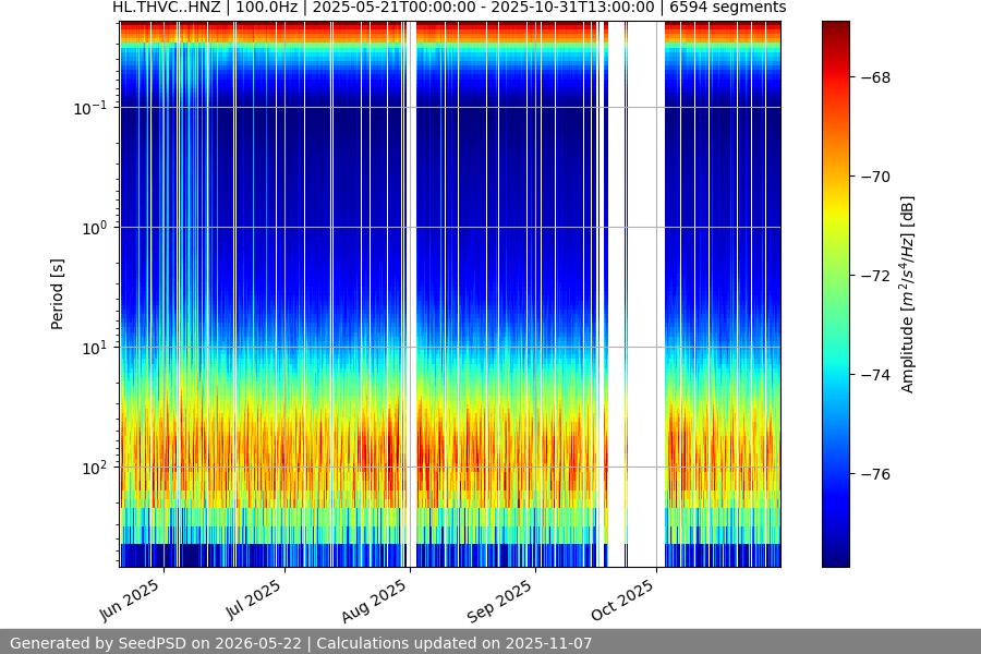 spectrogram year