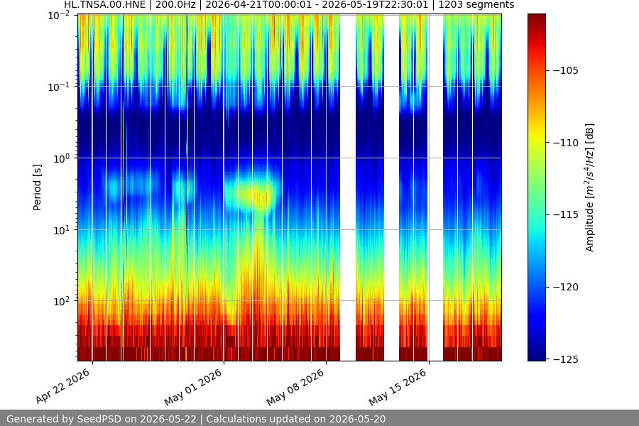 spectrogram month