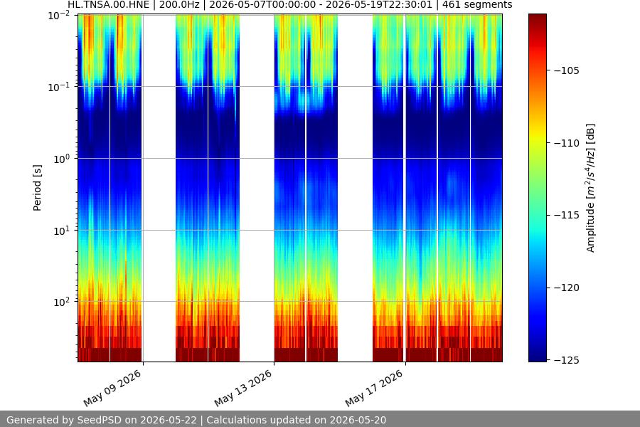 spectrogram two_weeks
