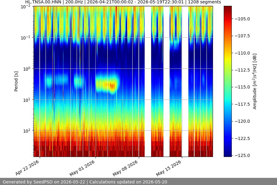 spectrogram month