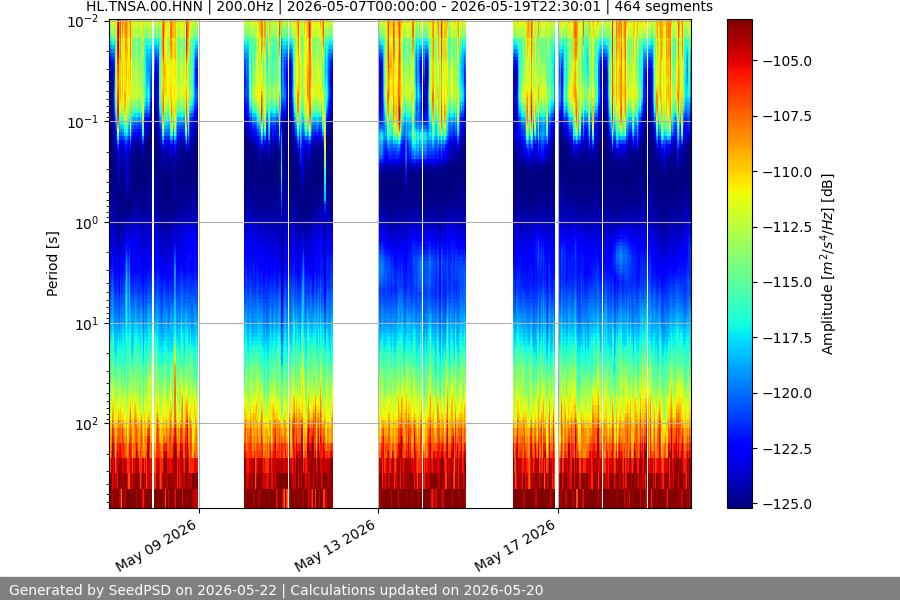 spectrogram two_weeks