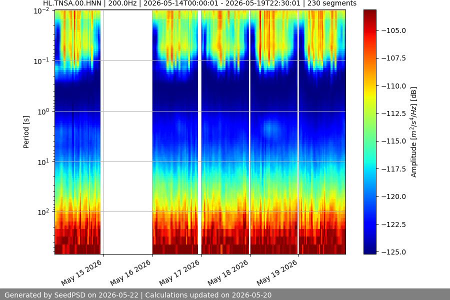 spectrogram week