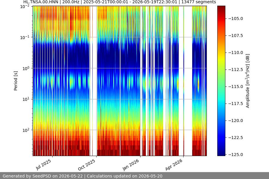 spectrogram year