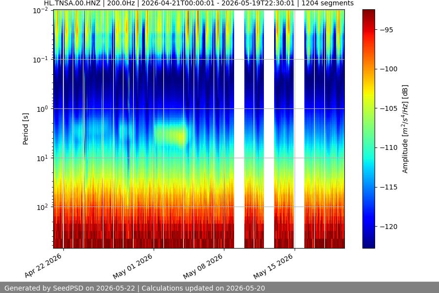 spectrogram month