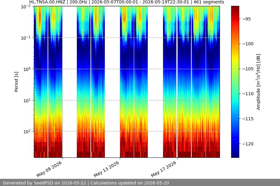 spectrogram two_weeks