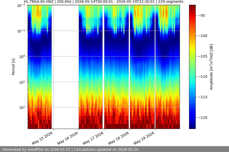 spectrogram week