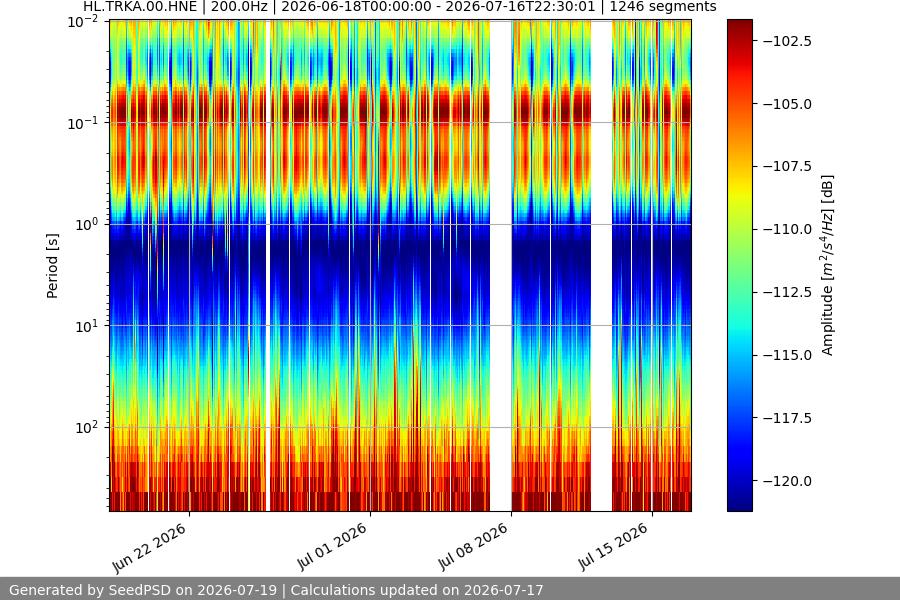 spectrogram month