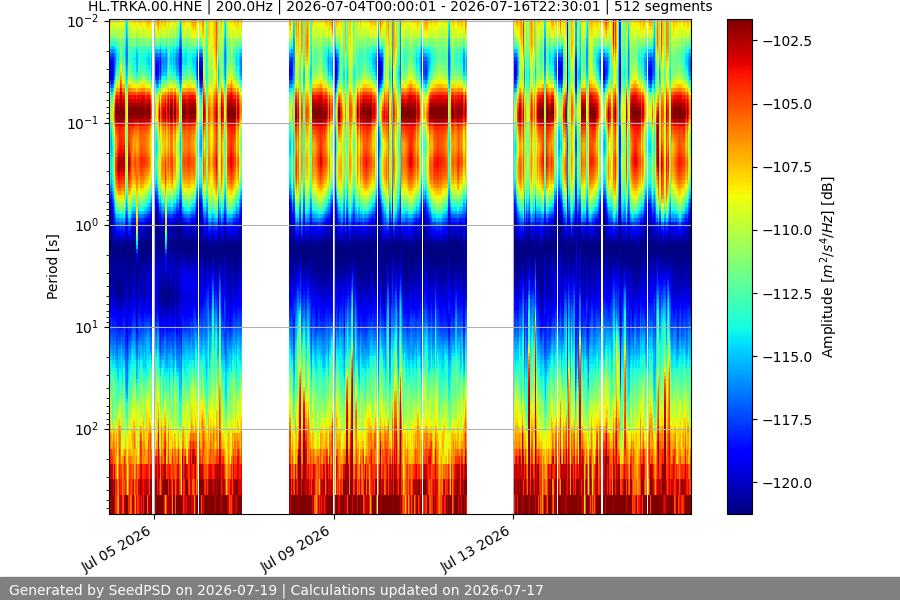 spectrogram two_weeks