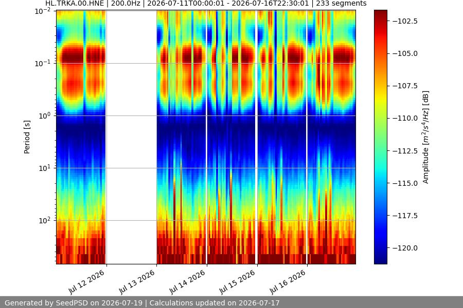 spectrogram week