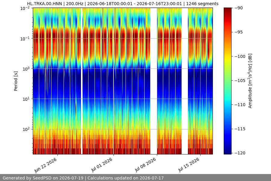 spectrogram month