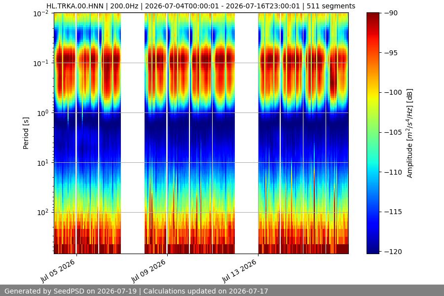 spectrogram two_weeks