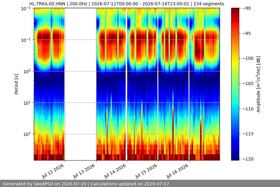 spectrogram week
