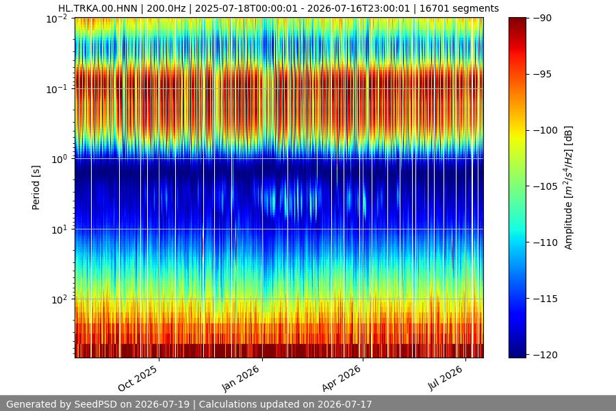spectrogram year