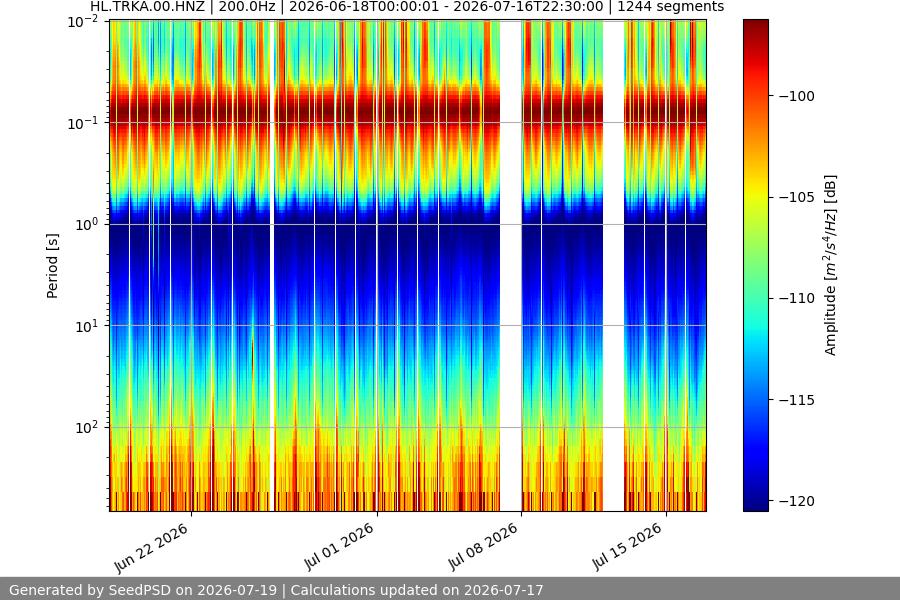 spectrogram month