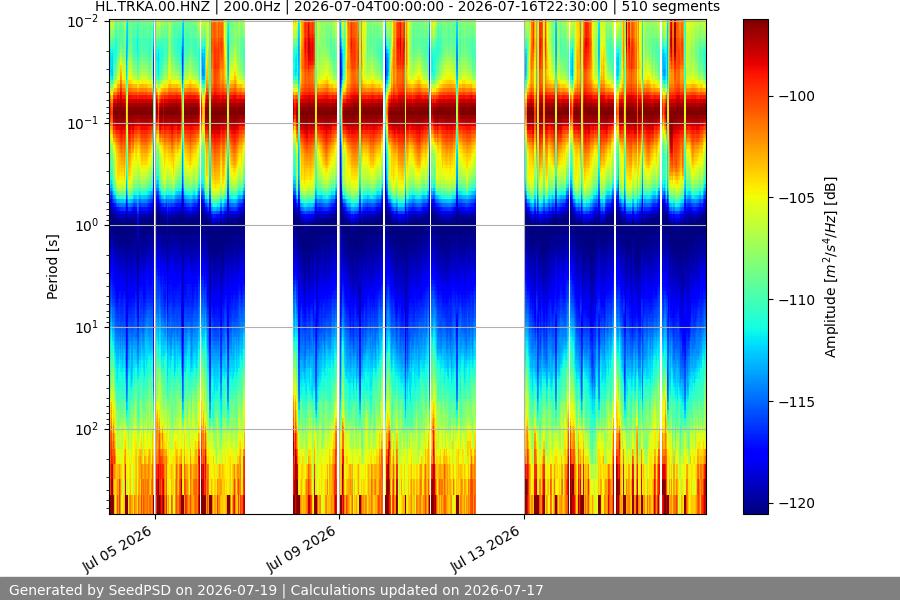 spectrogram two_weeks