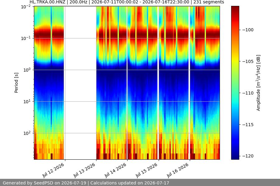spectrogram week