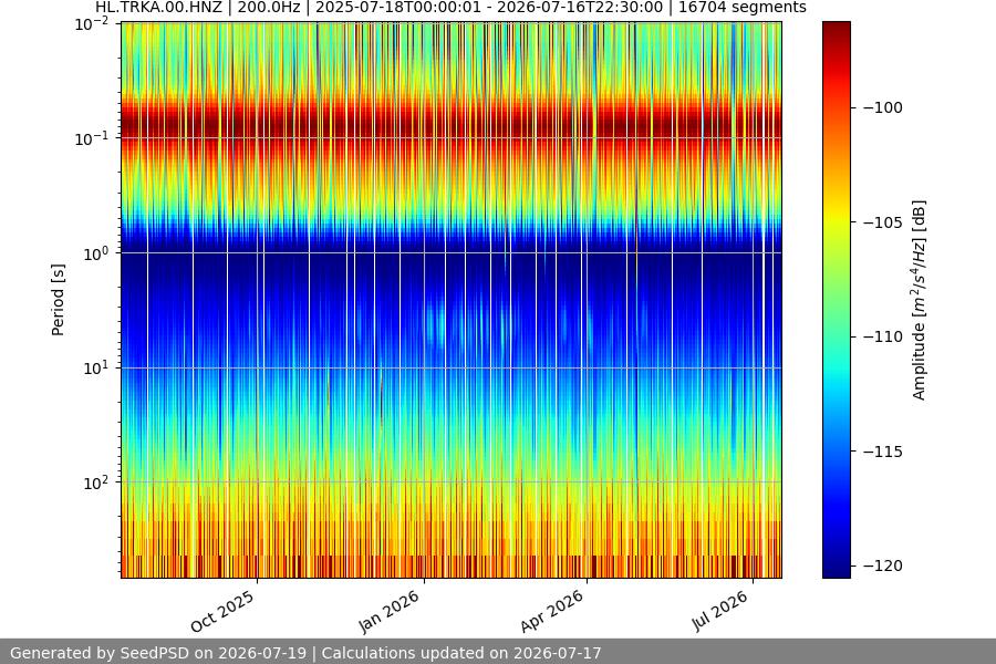 spectrogram year