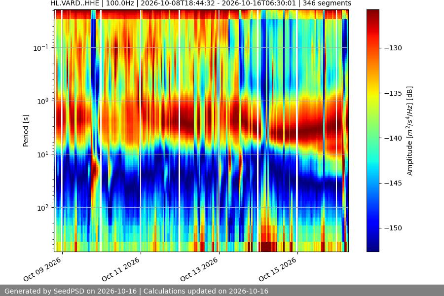 spectrogram two_weeks