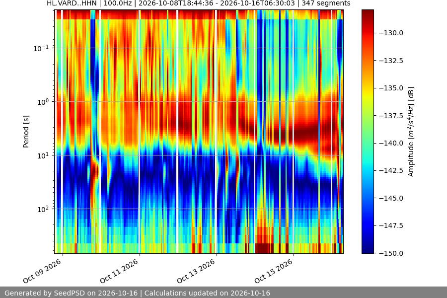 spectrogram two_weeks