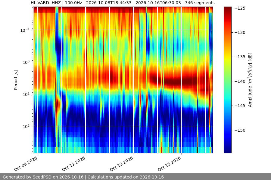spectrogram week