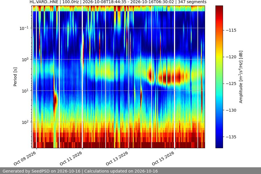 spectrogram month