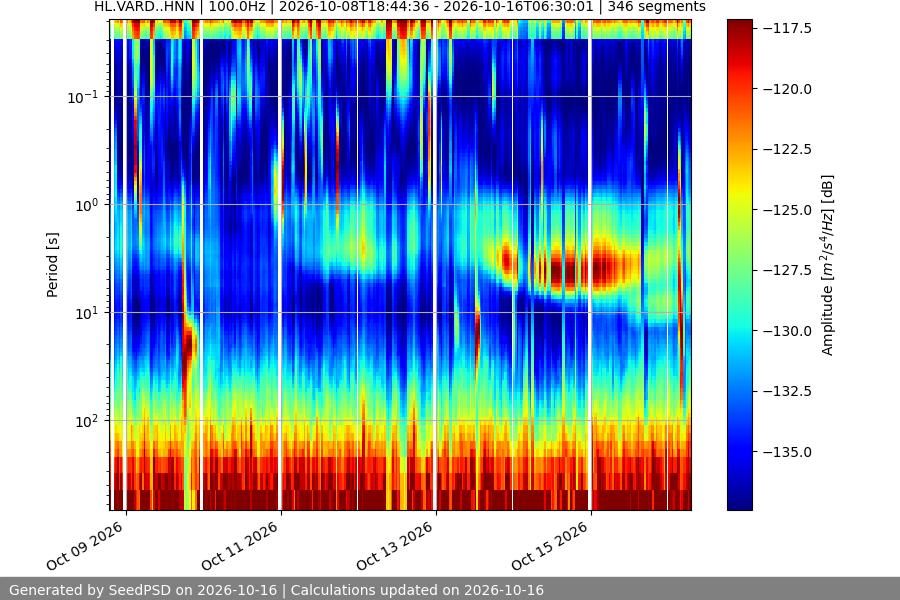 spectrogram two_weeks