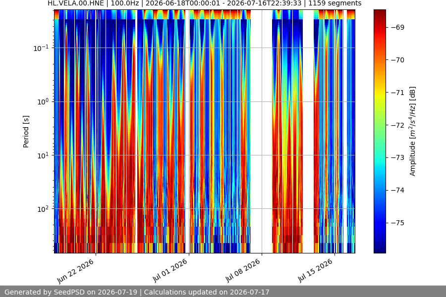 spectrogram month