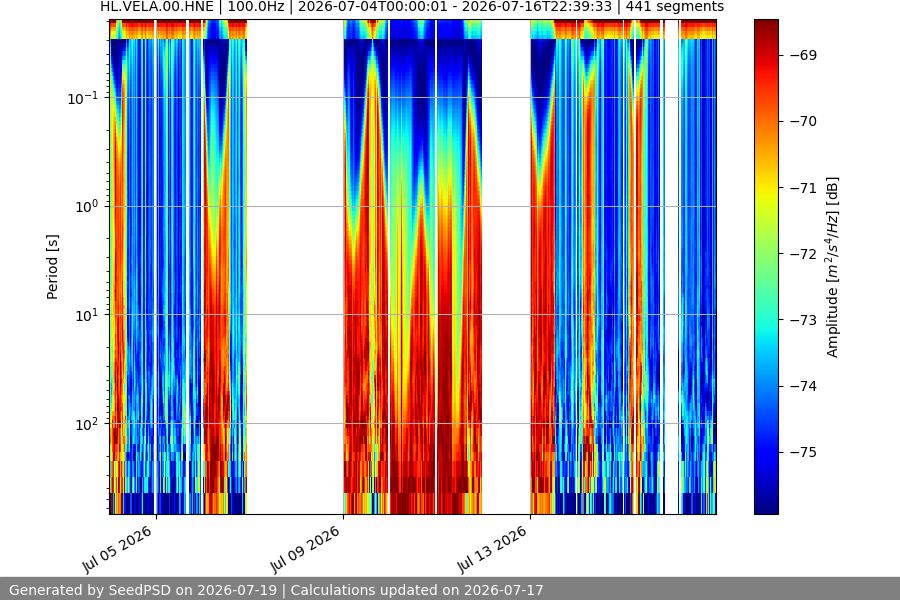 spectrogram two_weeks