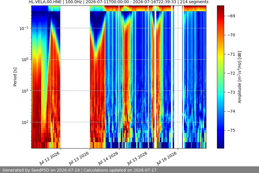 spectrogram week