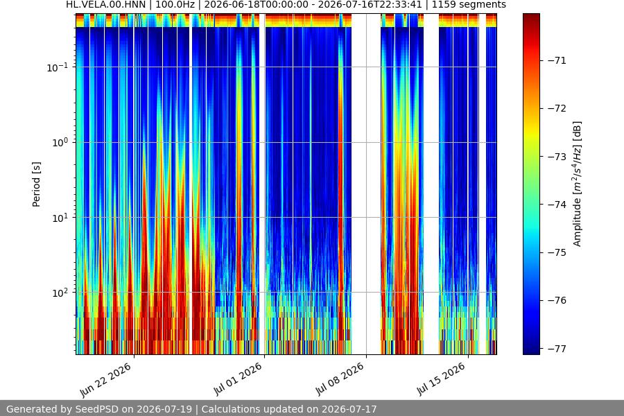 spectrogram month