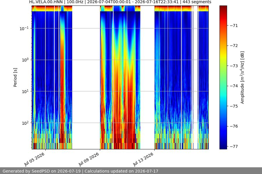 spectrogram two_weeks