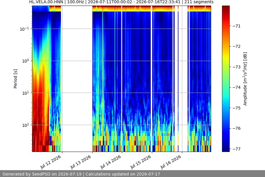 spectrogram week