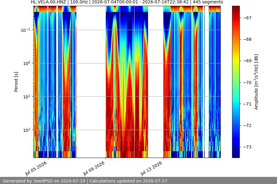 spectrogram two_weeks