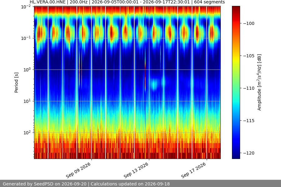 spectrogram two_weeks