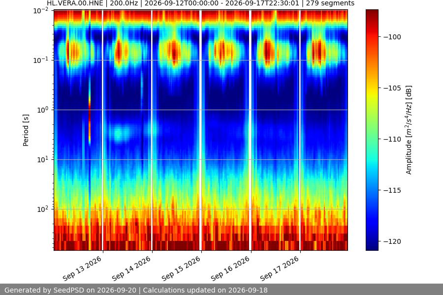 spectrogram week