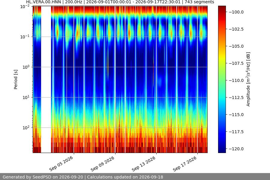 spectrogram month