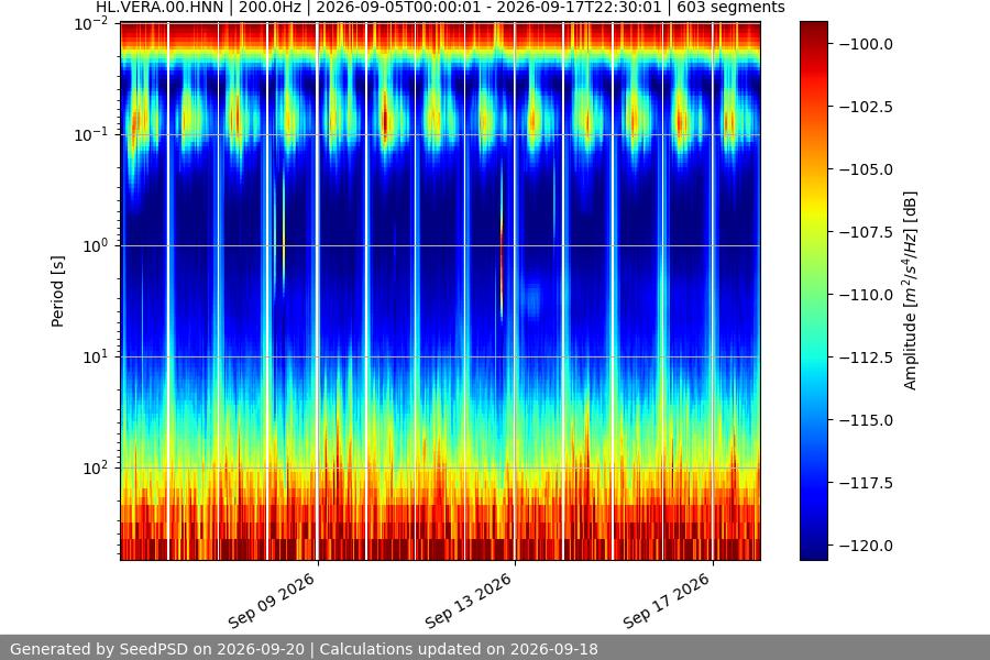 spectrogram two_weeks
